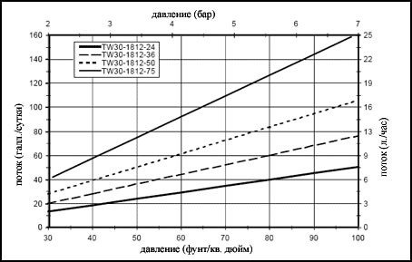 Зависимость потока от давления (постоянная температура)